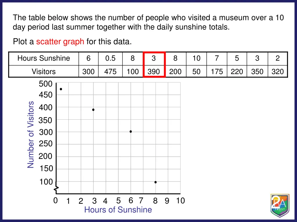 the table below shows the number of people 3