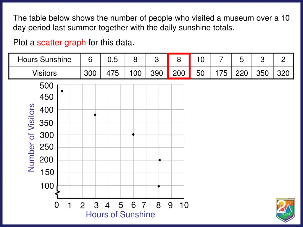 the table below shows the number of people 4