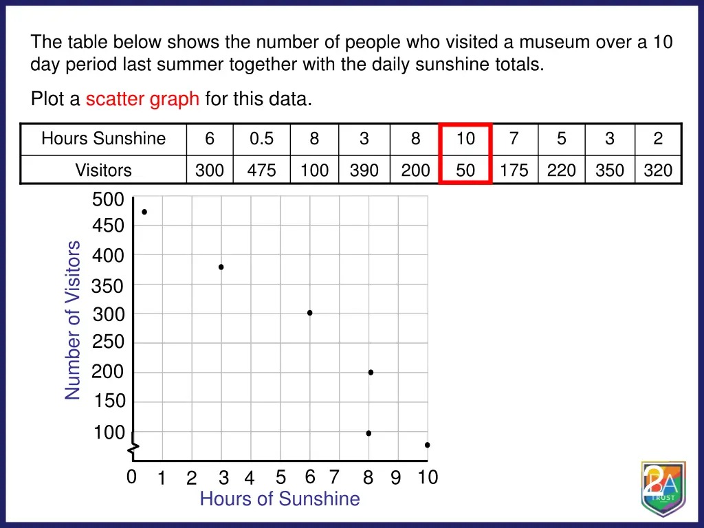 the table below shows the number of people 5