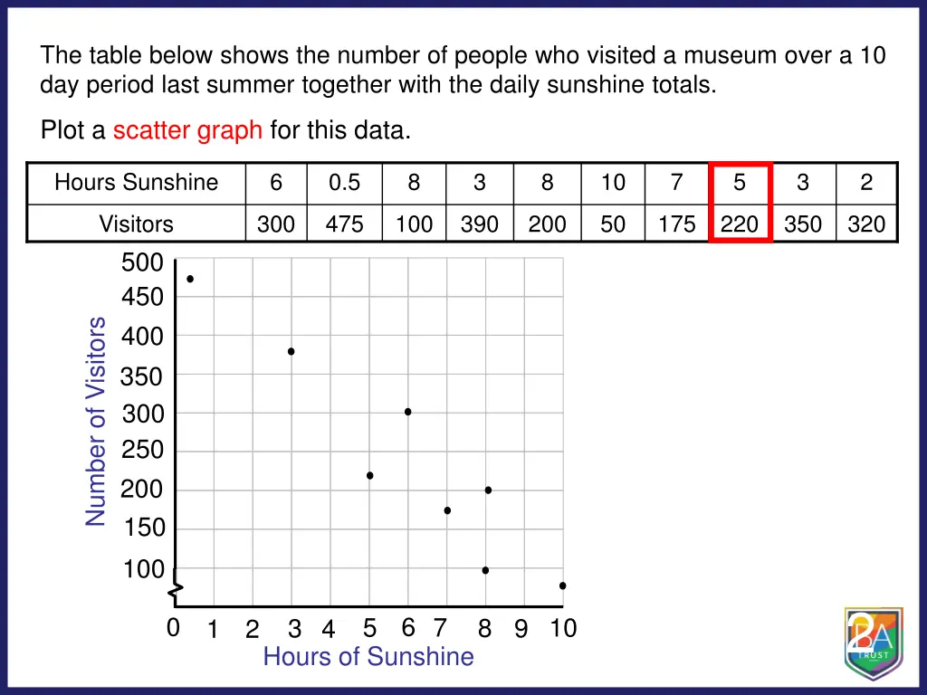 the table below shows the number of people 7