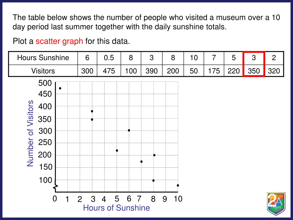 the table below shows the number of people 8