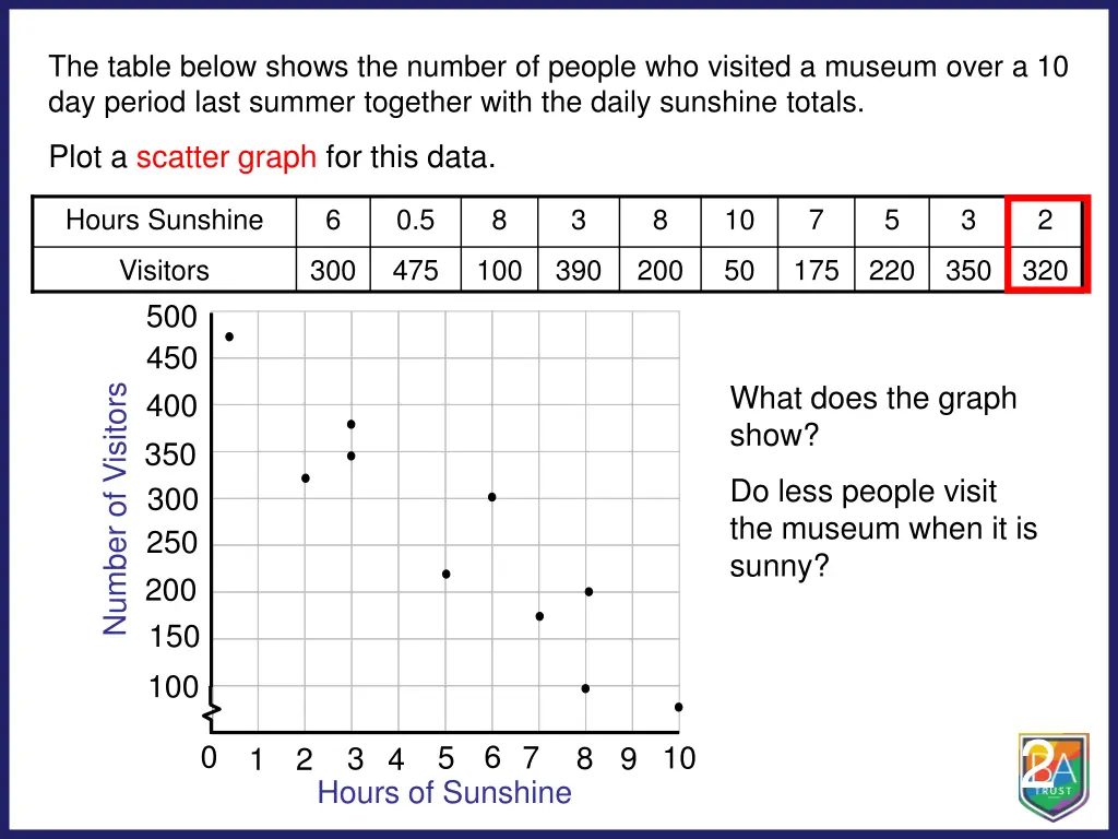 the table below shows the number of people 9