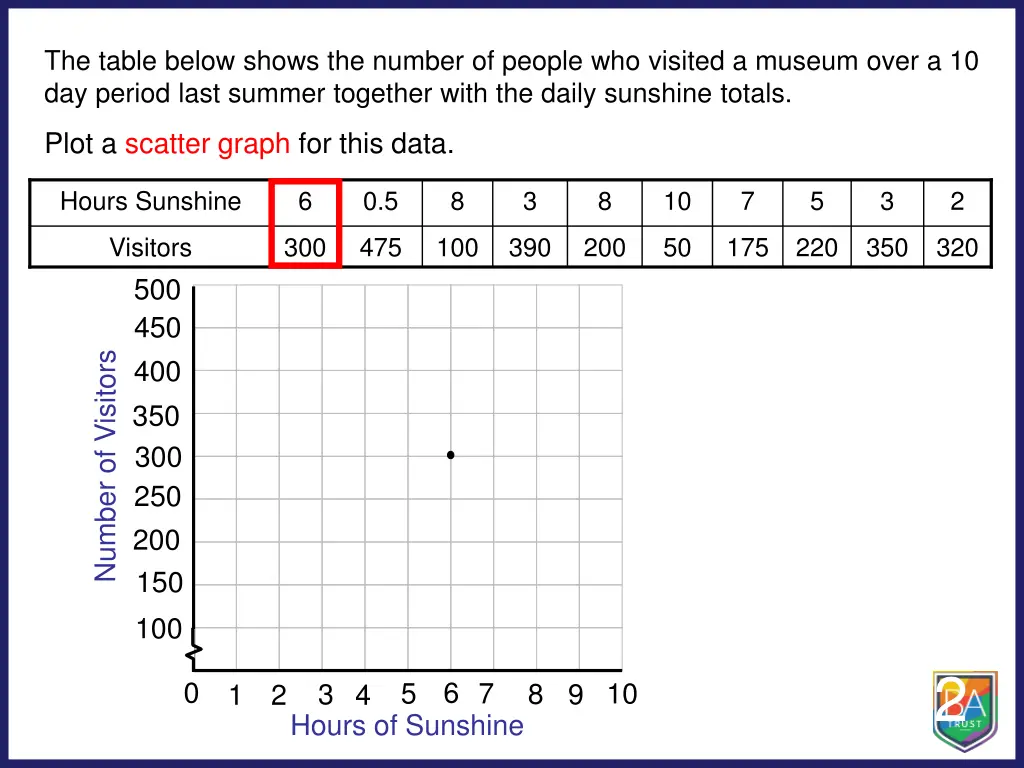 the table below shows the number of people