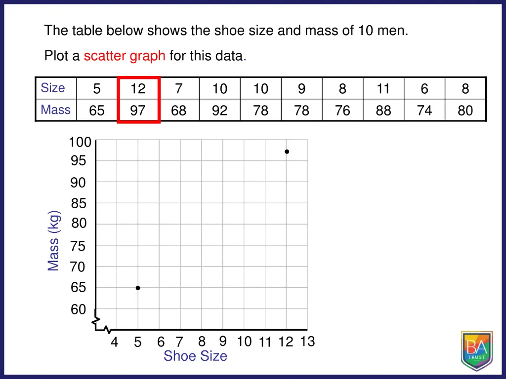 the table below shows the shoe size and mass 1