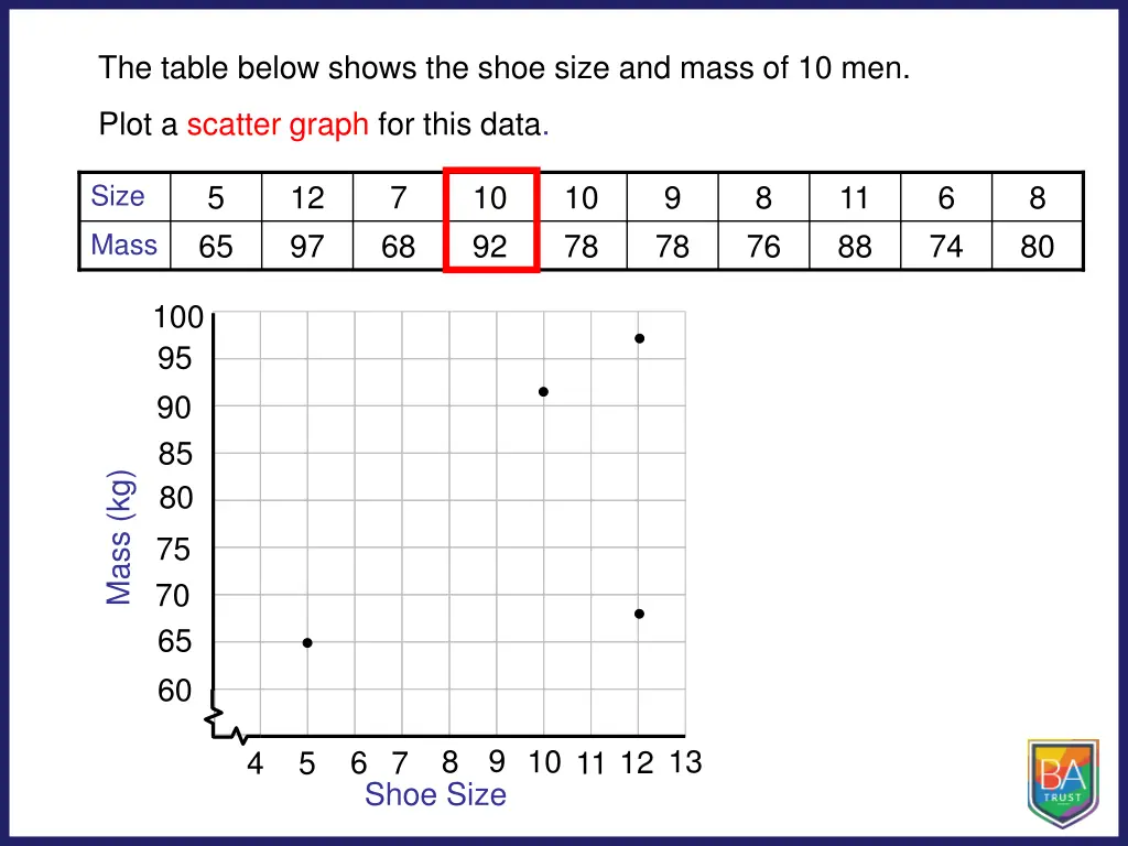 the table below shows the shoe size and mass 3