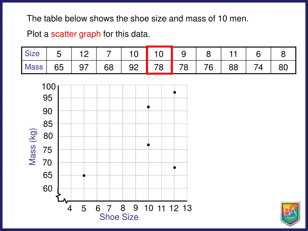 the table below shows the shoe size and mass 4