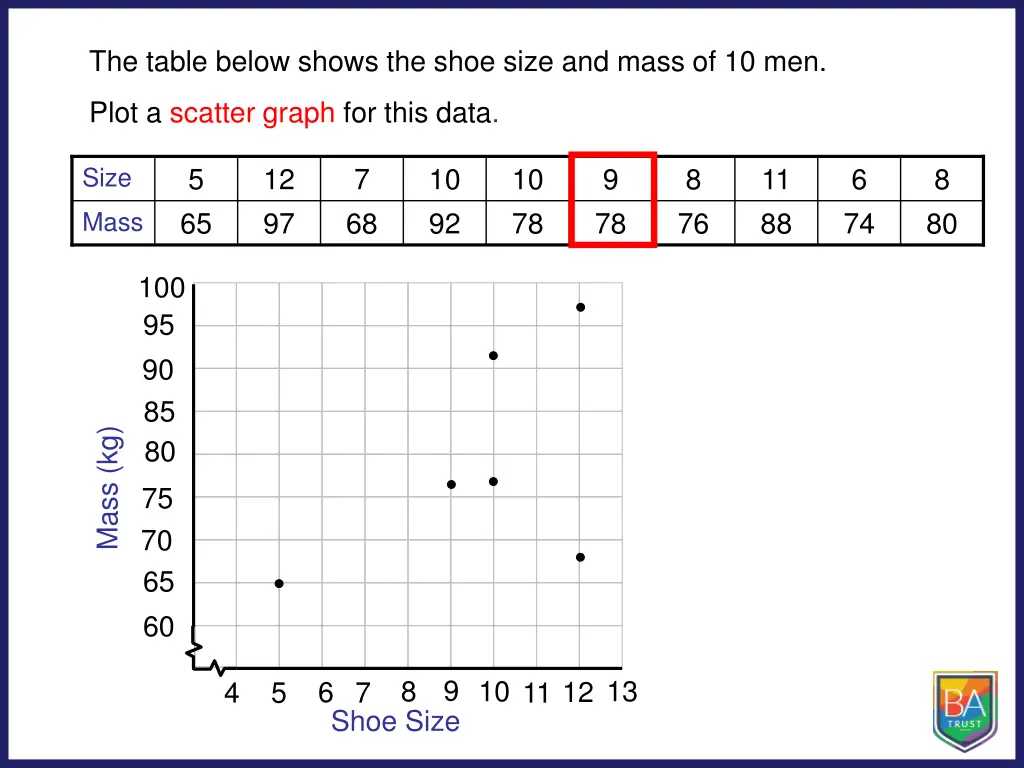 the table below shows the shoe size and mass 5