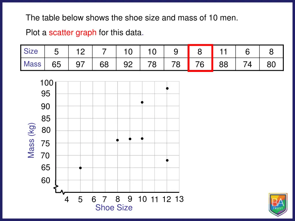 the table below shows the shoe size and mass 6