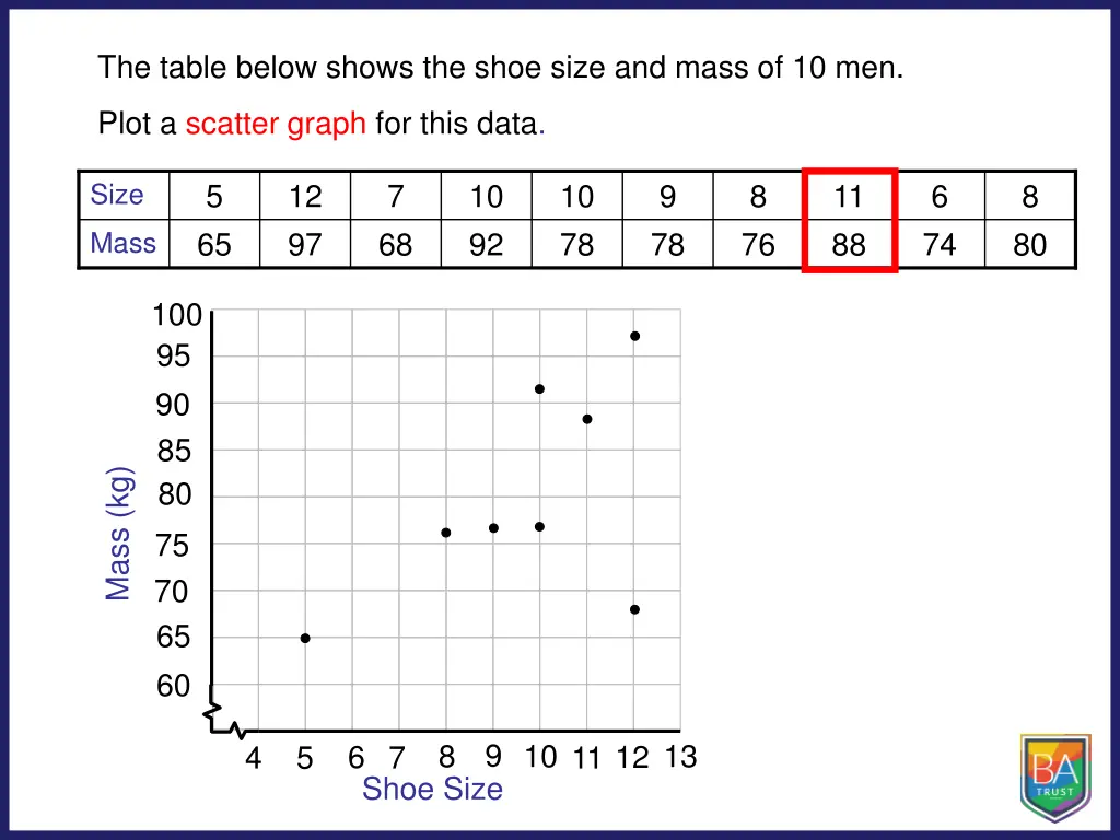 the table below shows the shoe size and mass 7