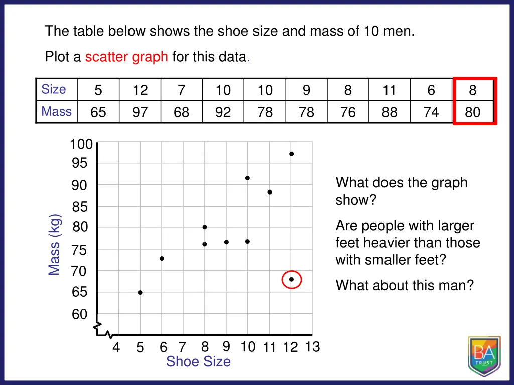 the table below shows the shoe size and mass 9