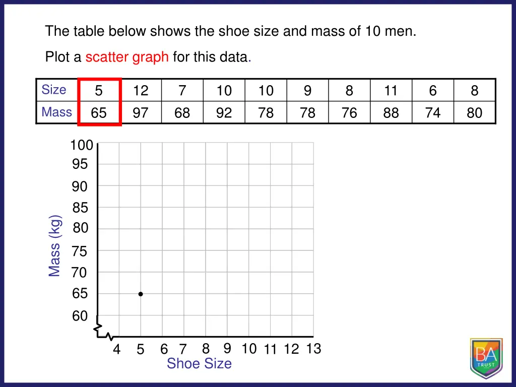 the table below shows the shoe size and mass