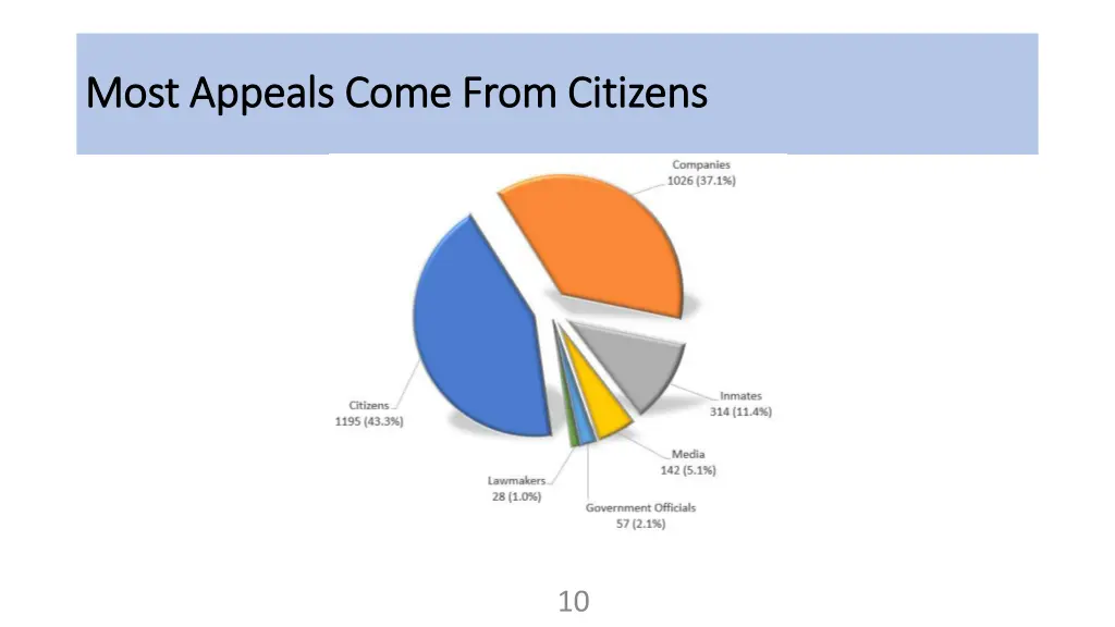 most appeals come from citizens most appeals come