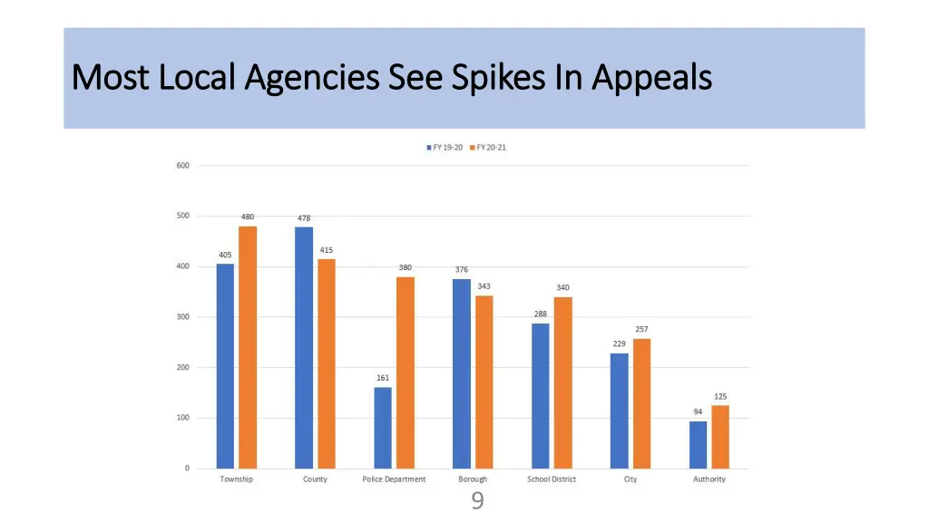 most local agencies see spikes in appeals most