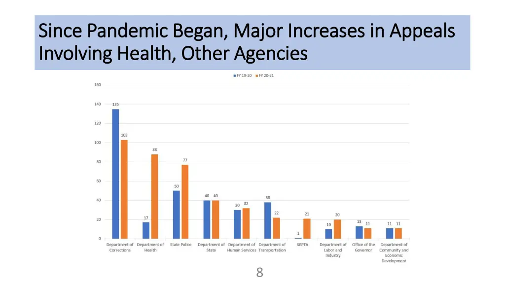 since pandemic began major increases in appeals