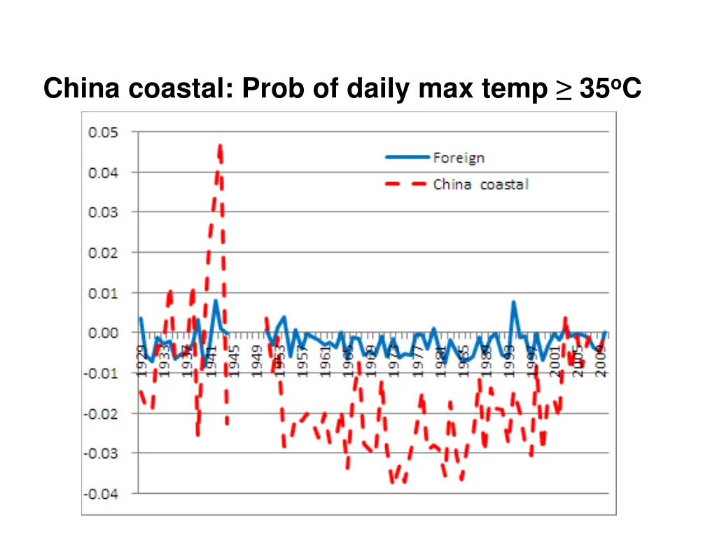 china coastal prob of daily max temp 35 o c