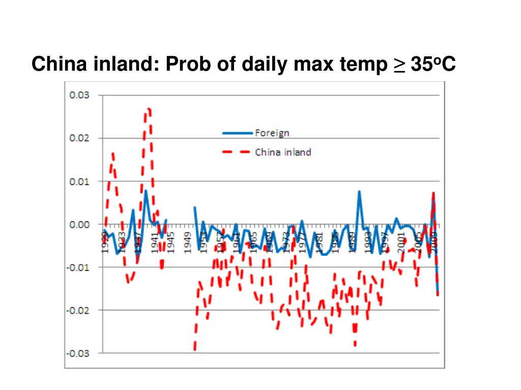 china inland prob of daily max temp 35 o c