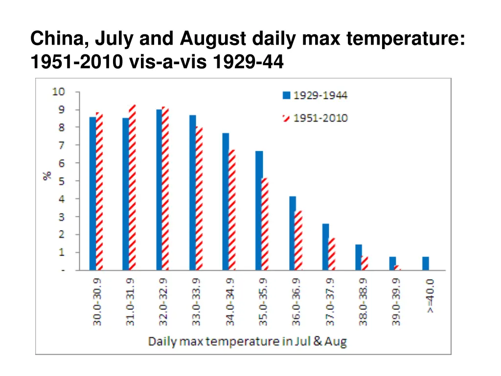 china july and august daily max temperature 1951