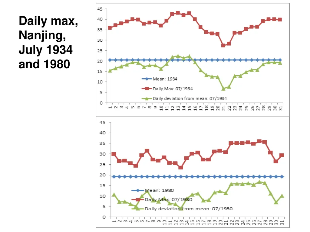 daily max nanjing july 1934 and 1980