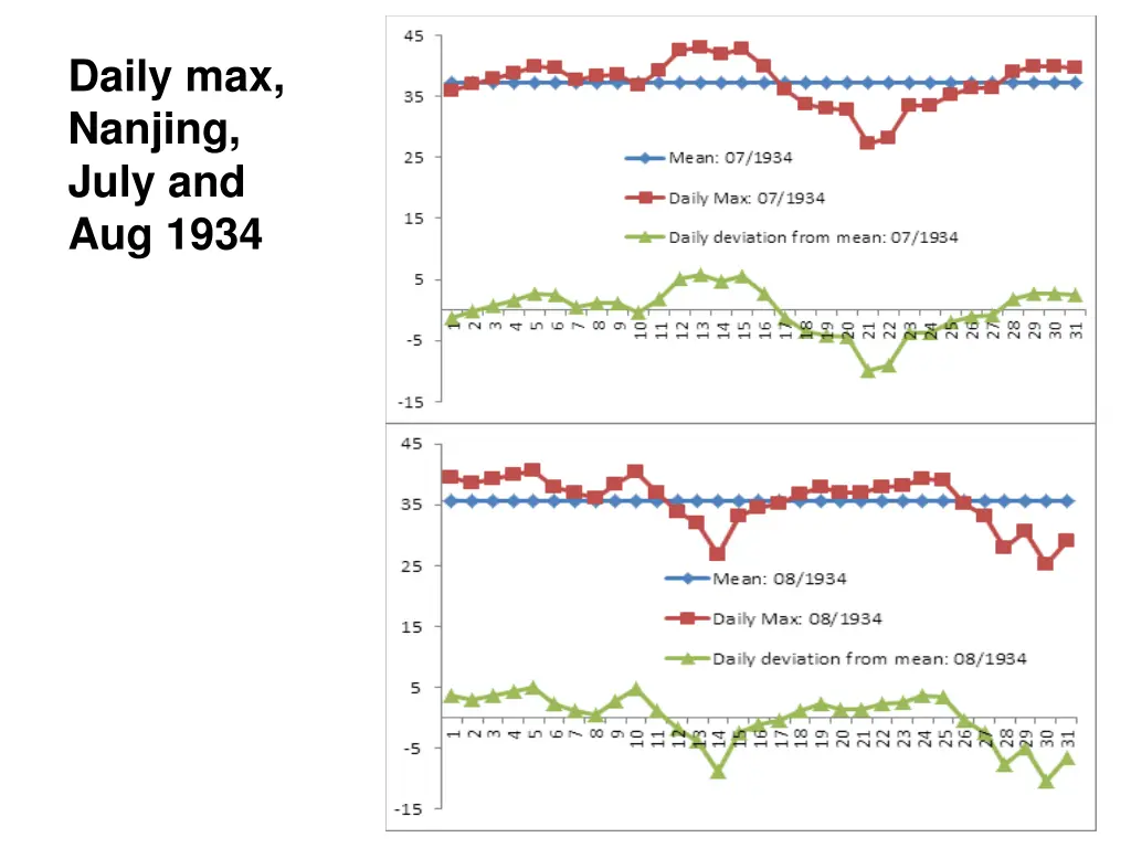 daily max nanjing july and aug 1934