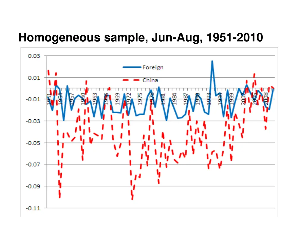 homogeneous sample jun aug 1951 2010