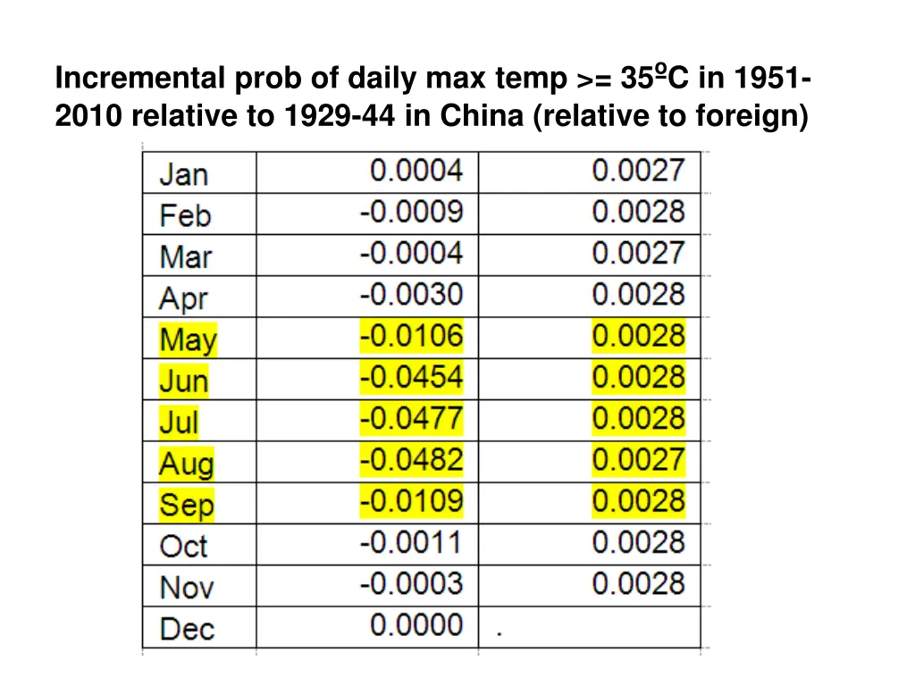 incremental prob of daily max temp 35 c in 1951