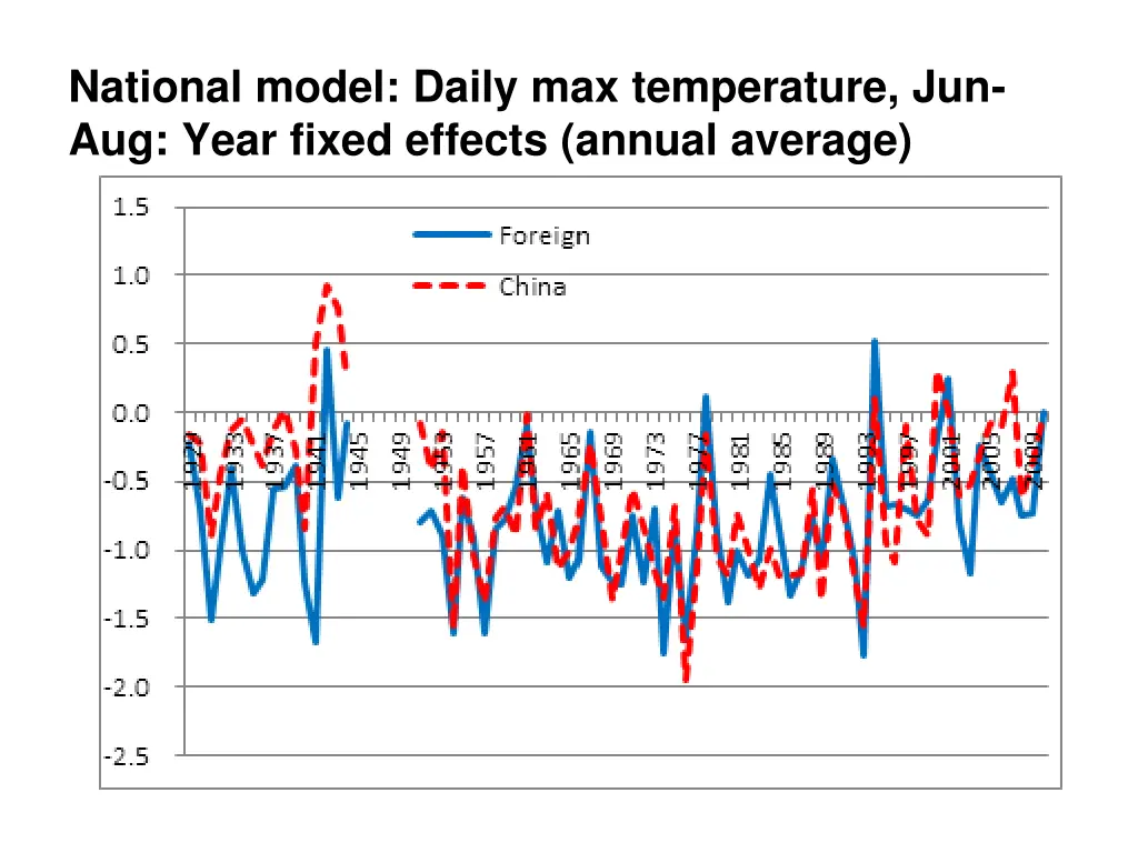 national model daily max temperature jun aug year