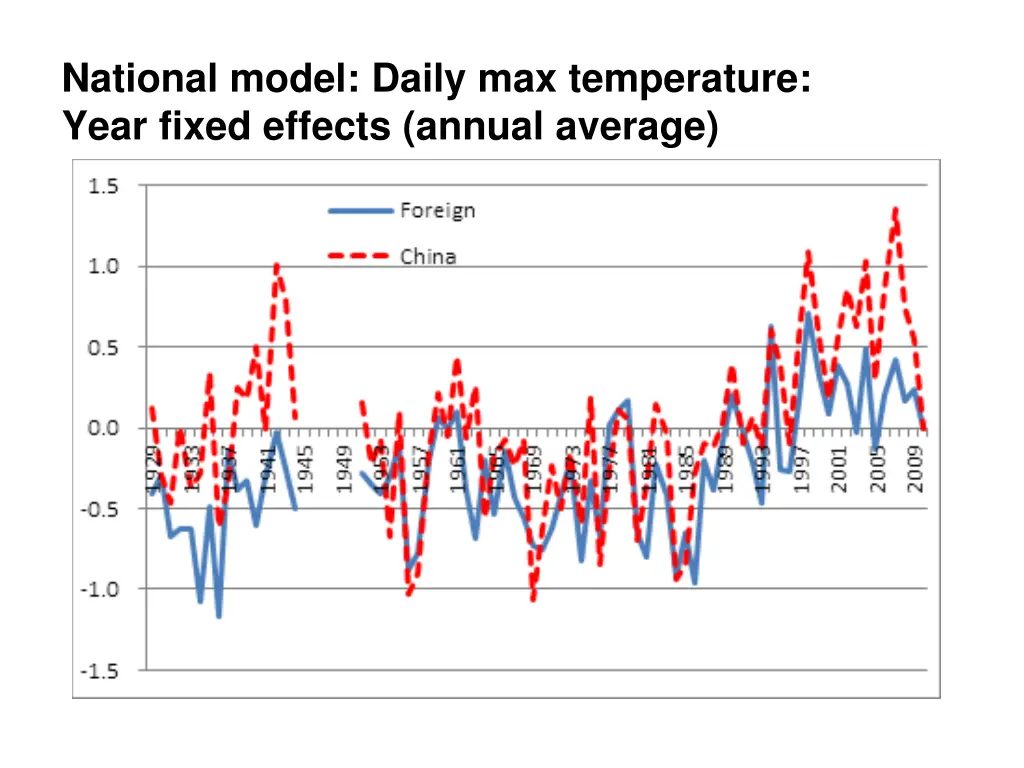 national model daily max temperature year fixed