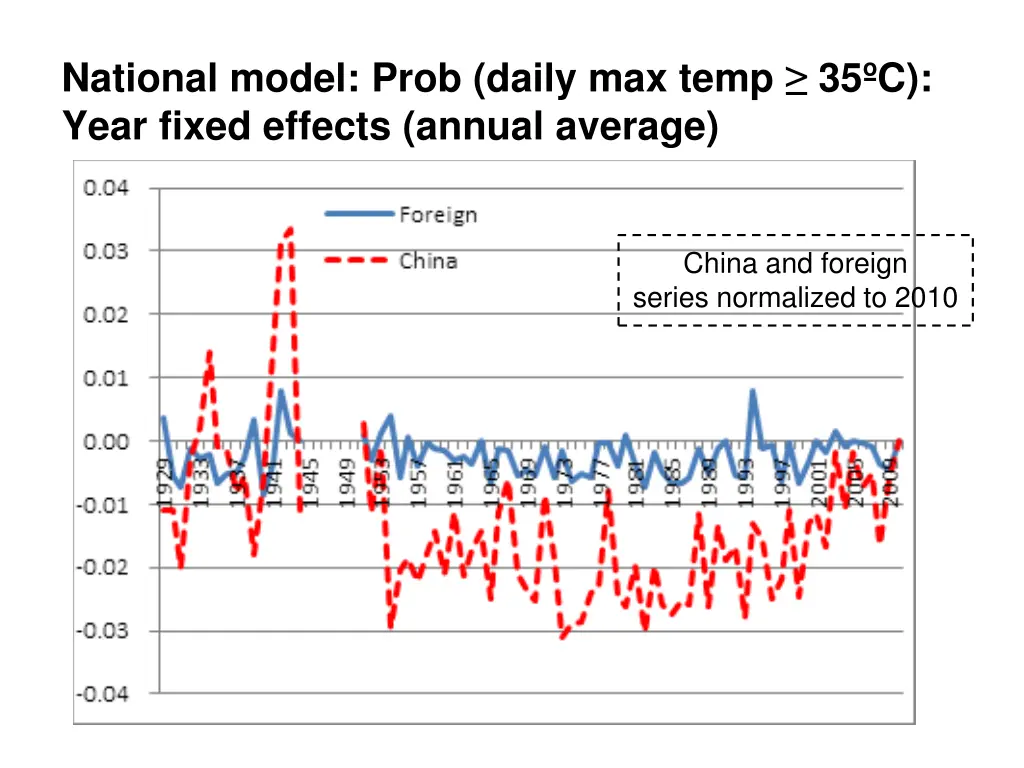 national model prob daily max temp 35 c year