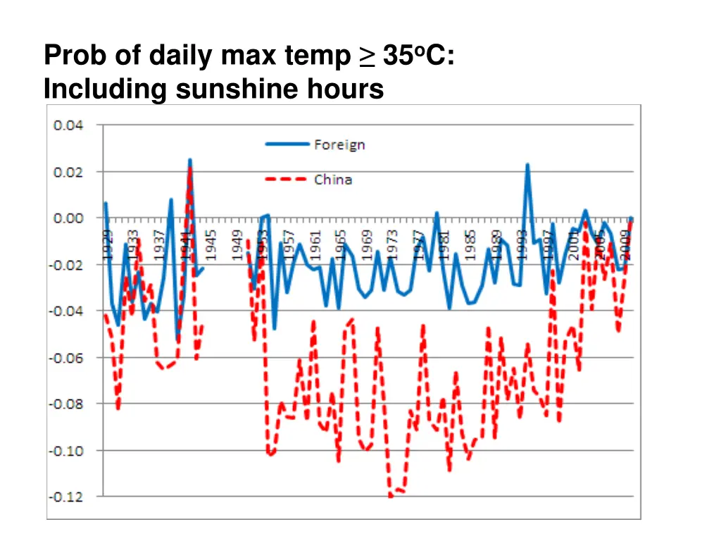 prob of daily max temp 35 o c including sunshine