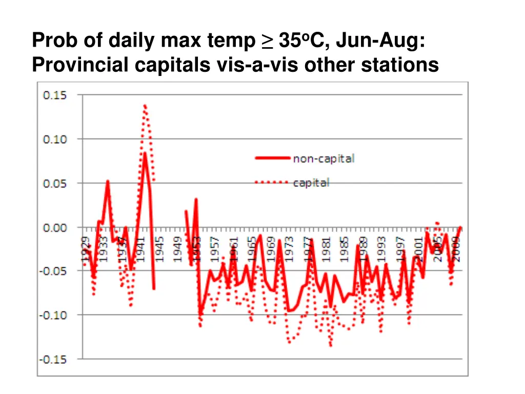 prob of daily max temp 35 o c jun aug provincial