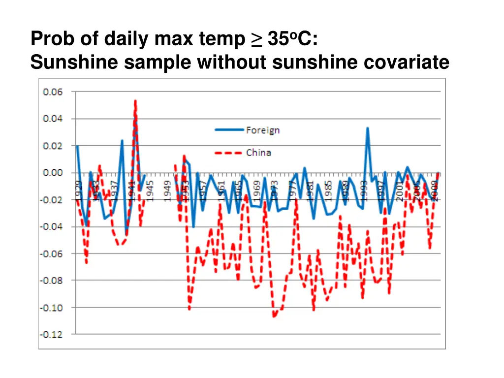 prob of daily max temp 35 o c sunshine sample