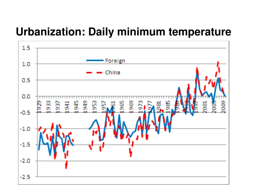 urbanization daily minimum temperature