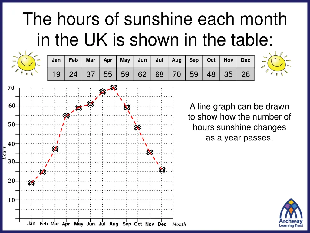 the hours of sunshine each month