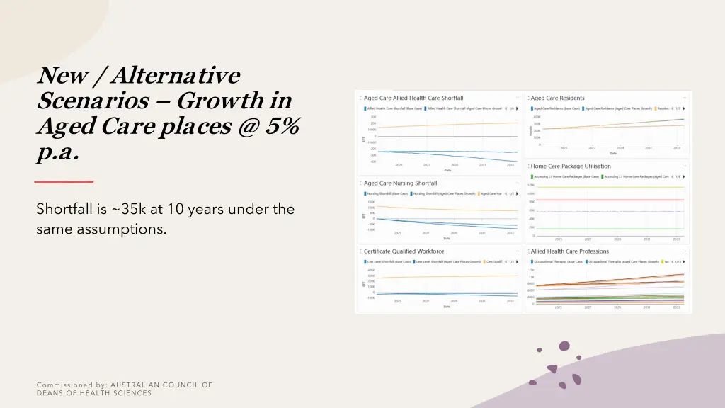 new alternative scenarios growth in aged care