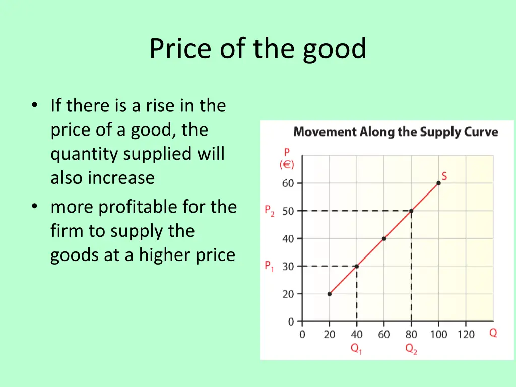 price of the good