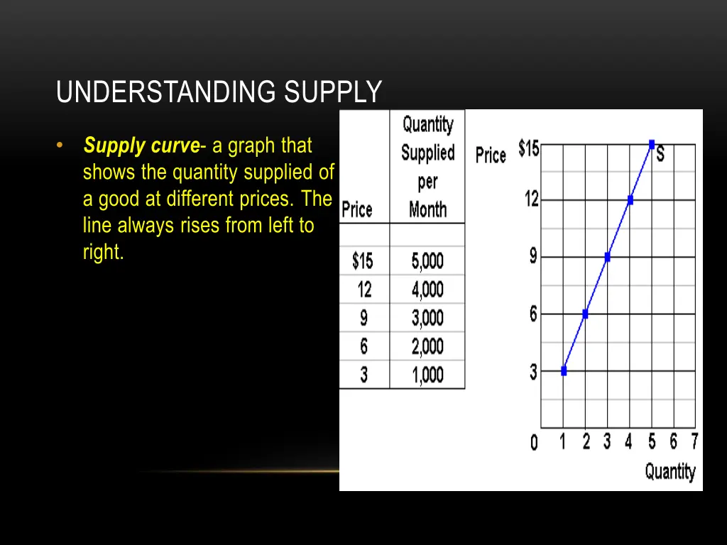 understanding supply 3