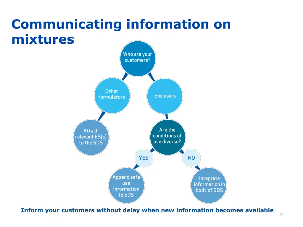 communicating information on mixtures