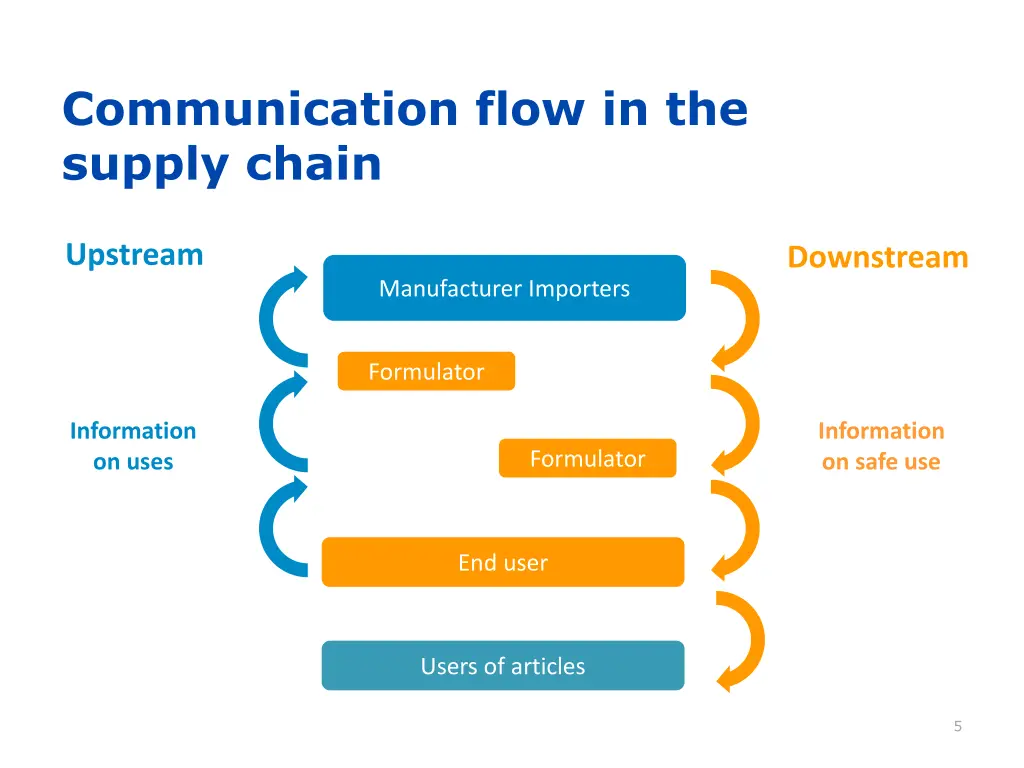 communication flow in the supply chain 1