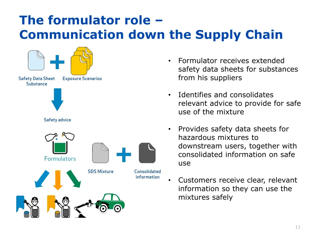 the formulator role communication down the supply