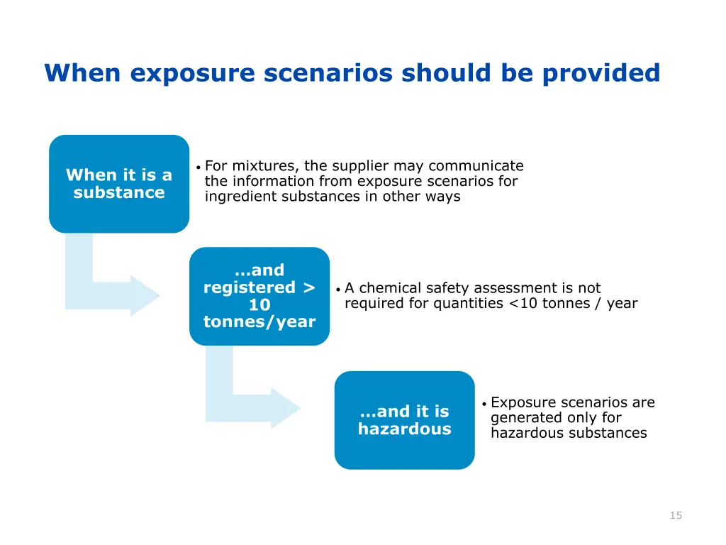 when exposure scenarios should be provided