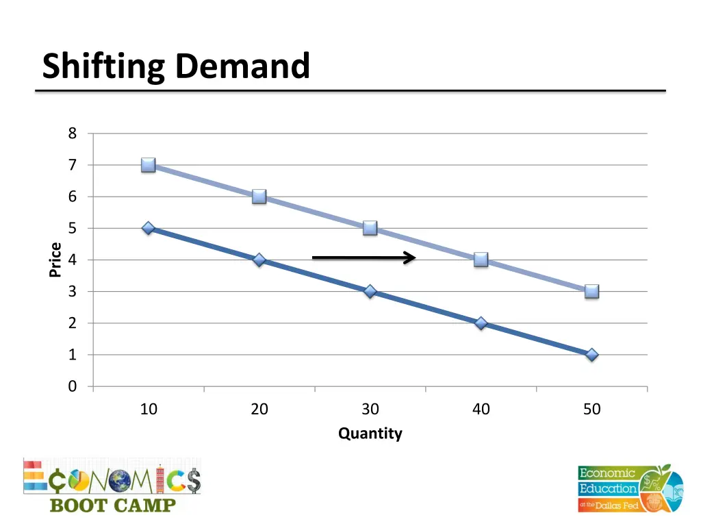 shifting demand