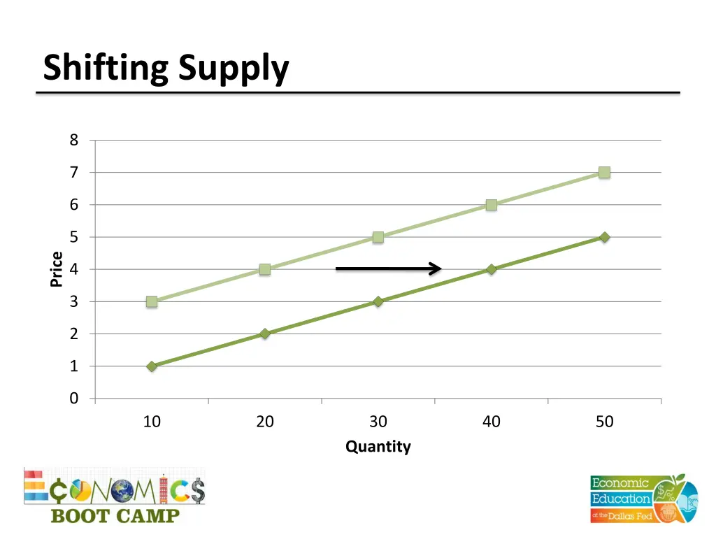 shifting supply