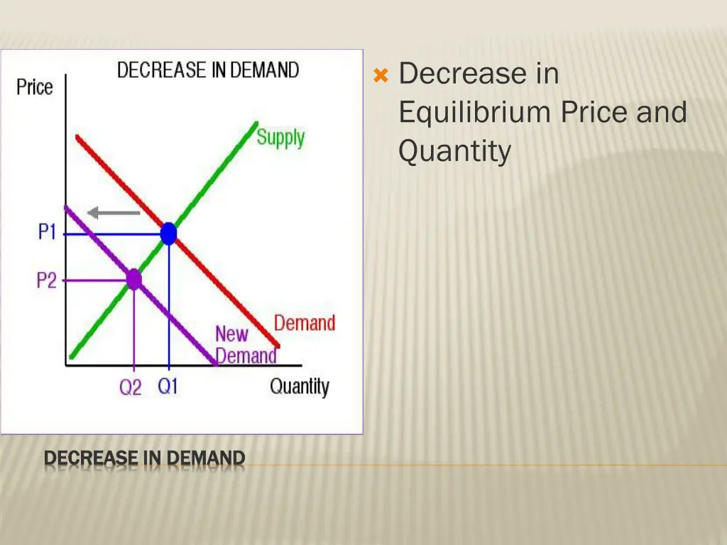 decrease in equilibrium price and quantity