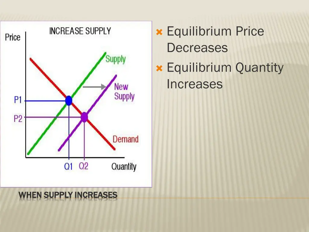 equilibrium price decreases equilibrium quantity