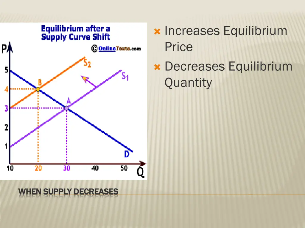 increases equilibrium price decreases equilibrium