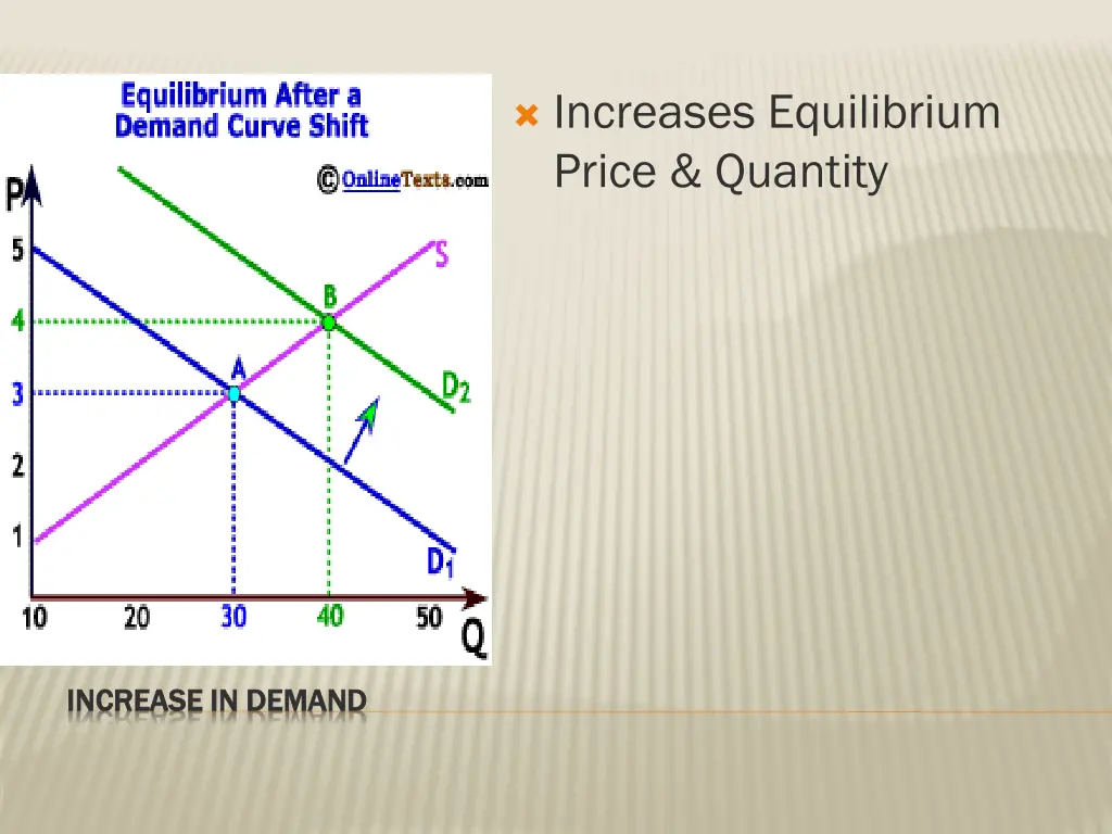 increases equilibrium price quantity