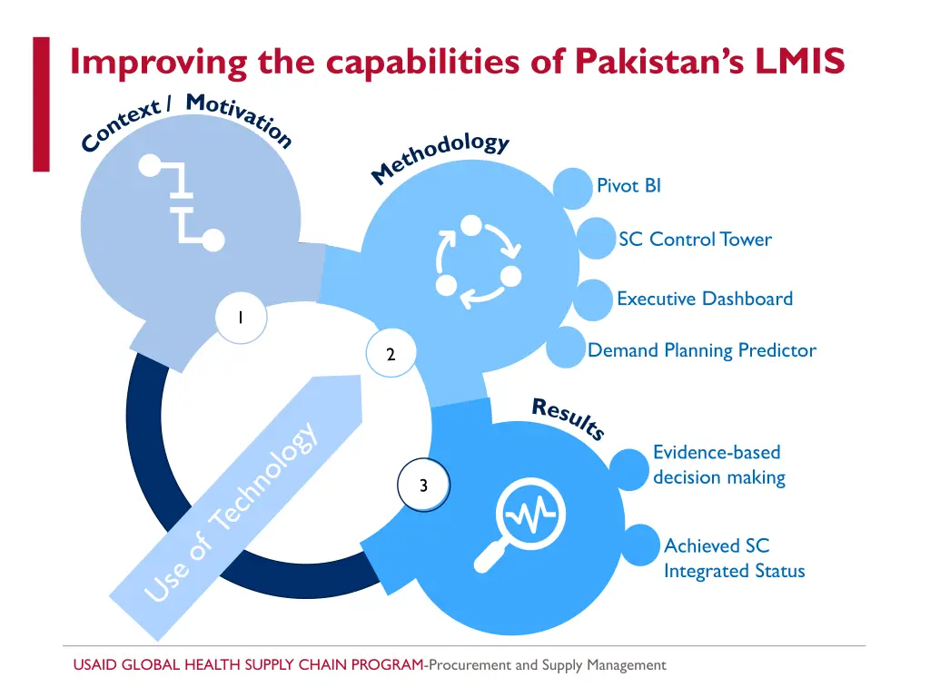 improving the capabilities of pakistan s lmis