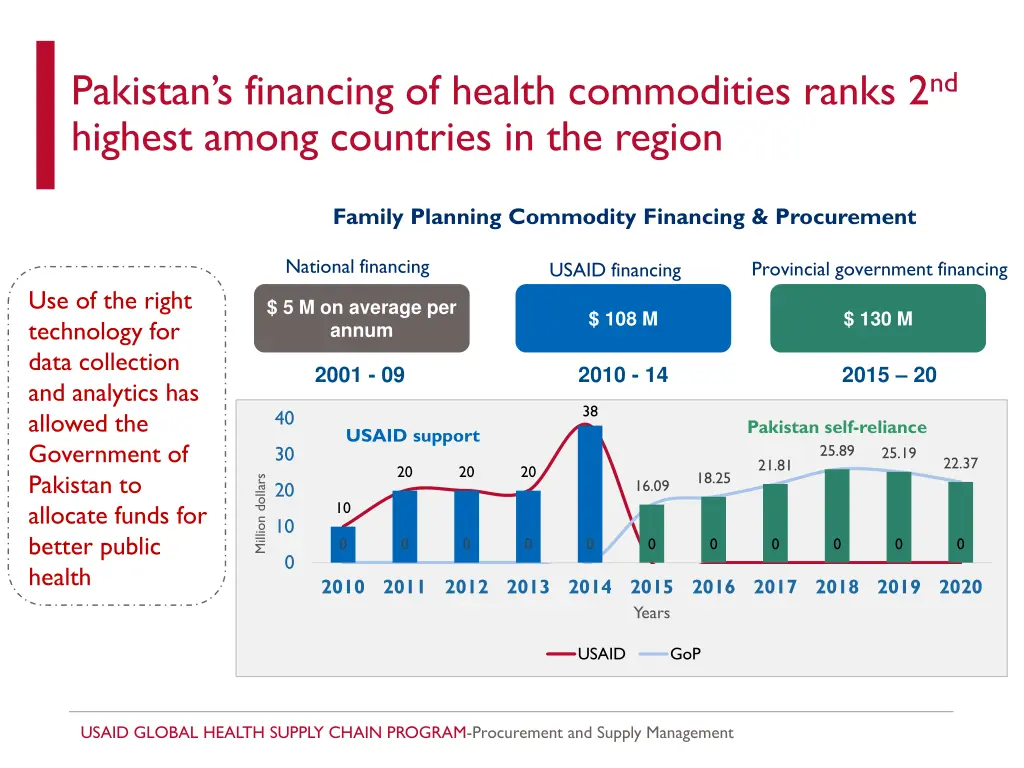 pakistan s financing of health commodities ranks