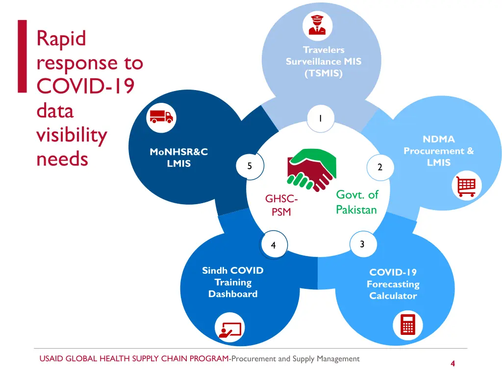 rapid response to covid 19 data visibility needs