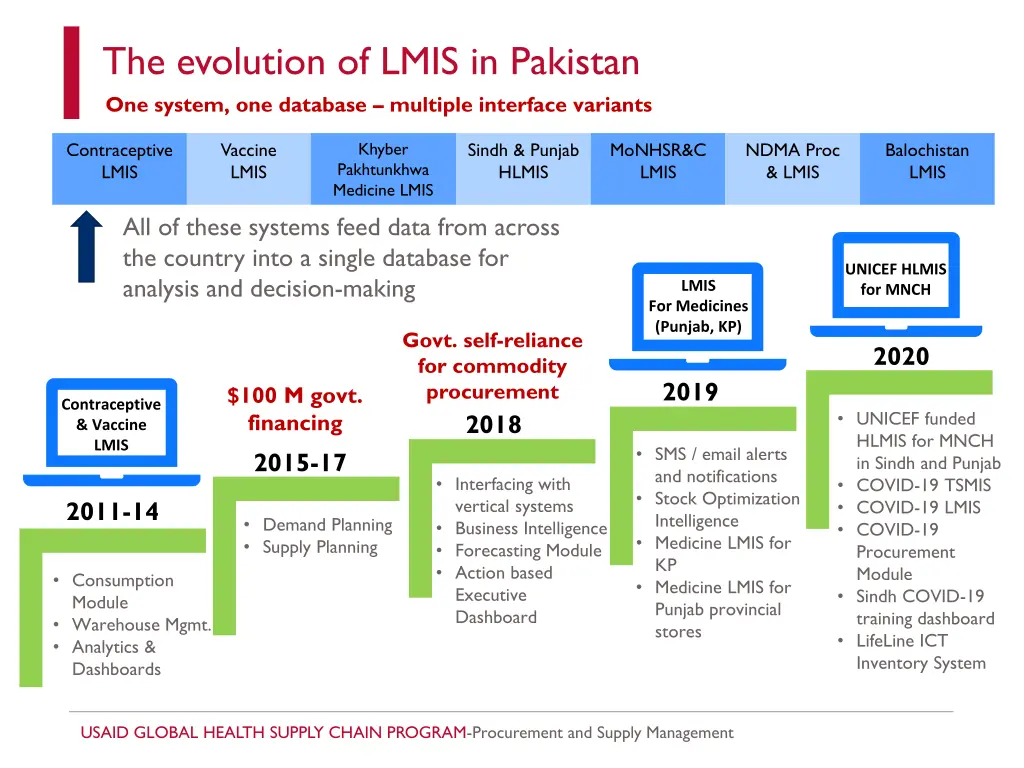 the evolution of lmis in pakistan one system